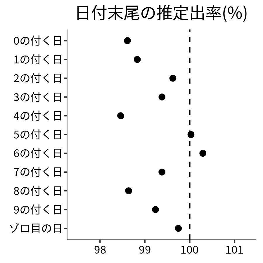 日付末尾ごとの出率