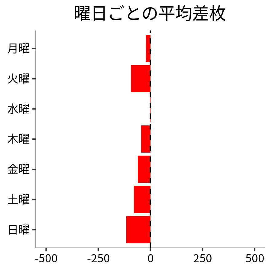 曜日ごとの平均差枚