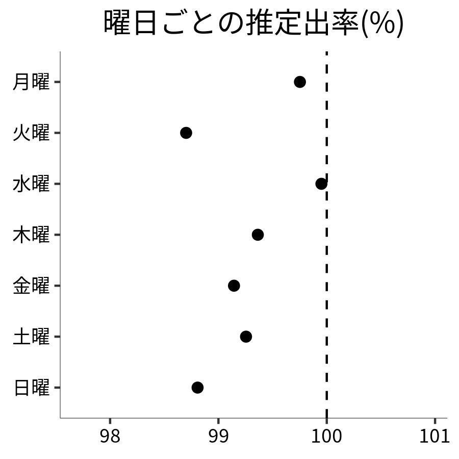 曜日ごとの出率