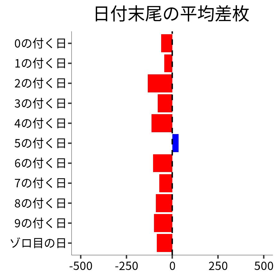 日付末尾ごとの平均差枚