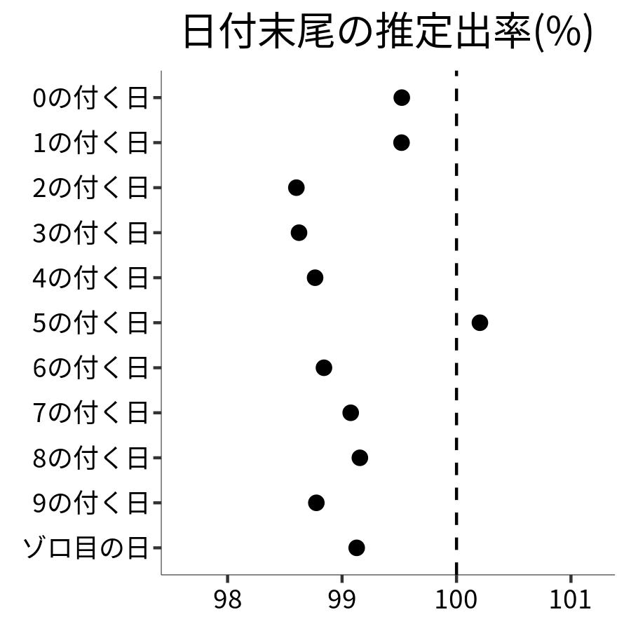 日付末尾ごとの出率