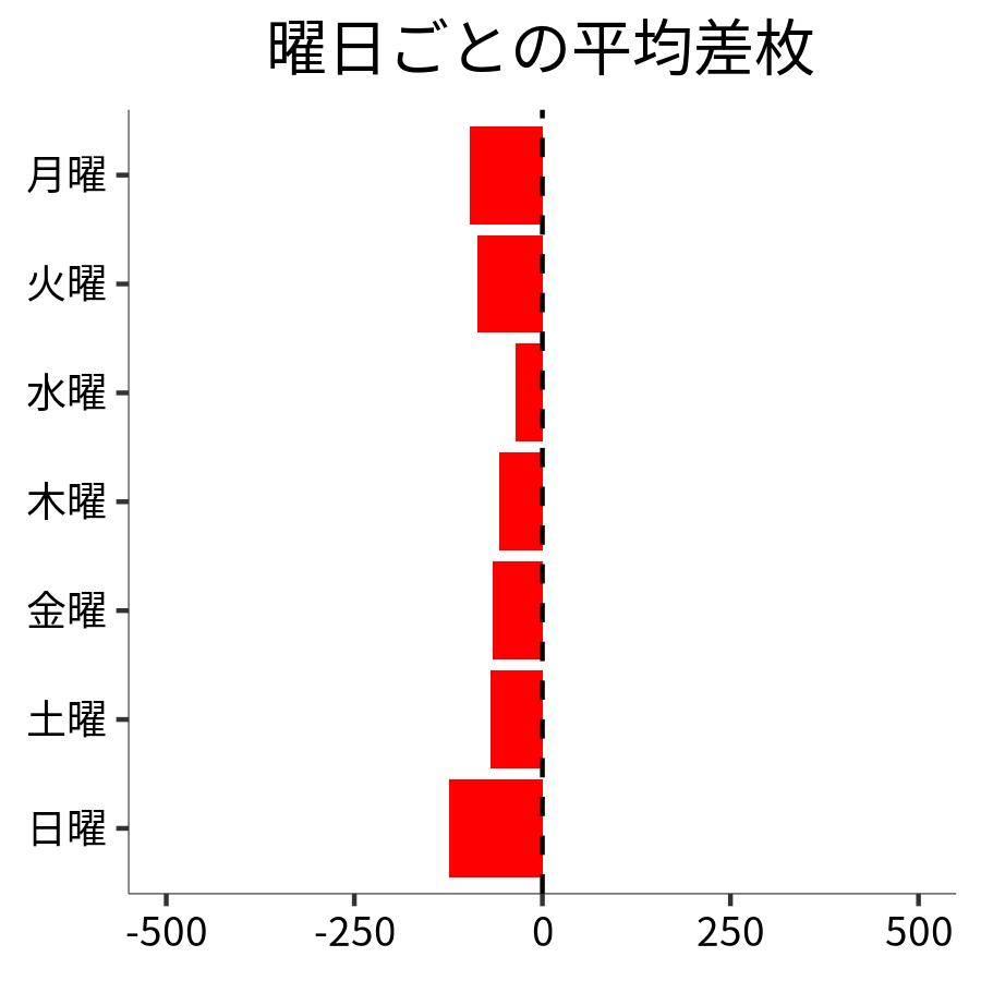 曜日ごとの平均差枚