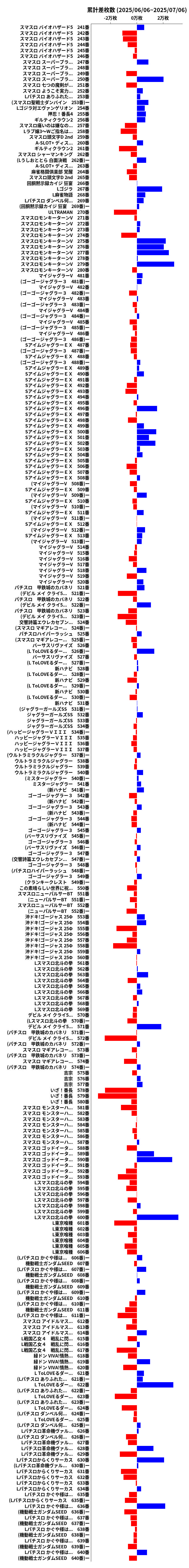 累計差枚数の画像