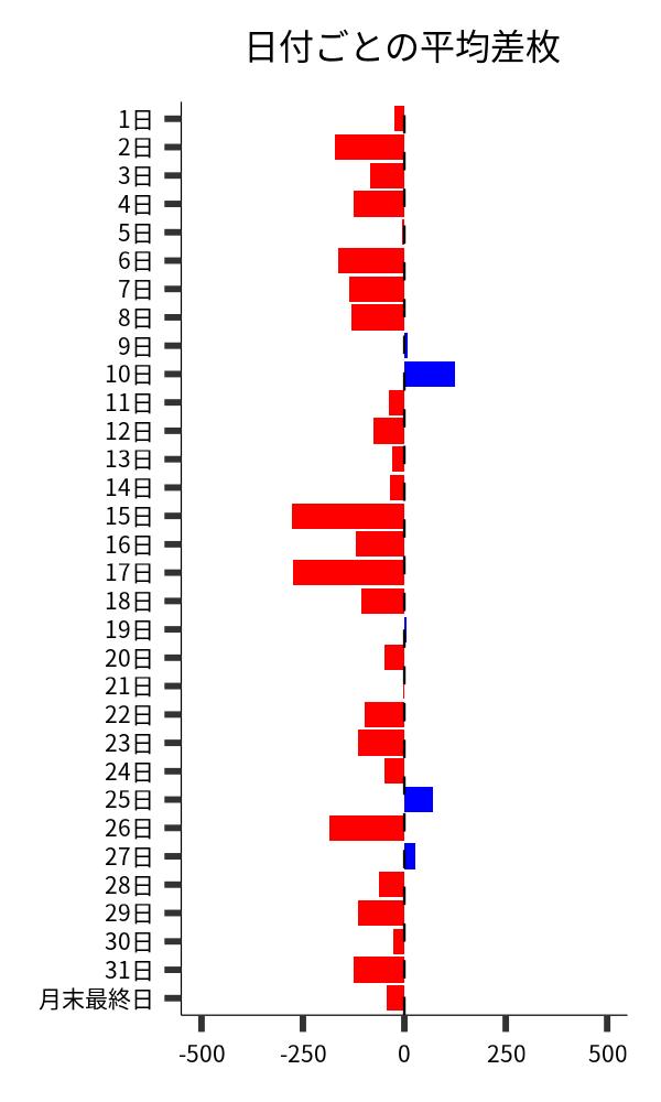 日付ごとの平均差枚