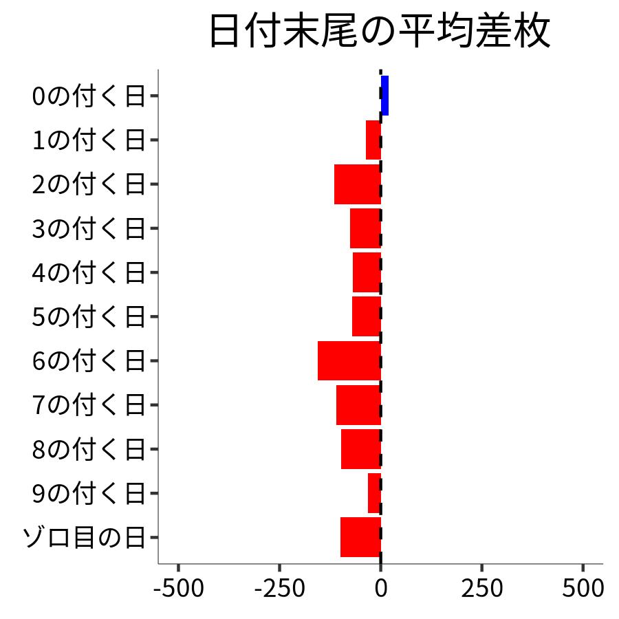 日付末尾ごとの平均差枚