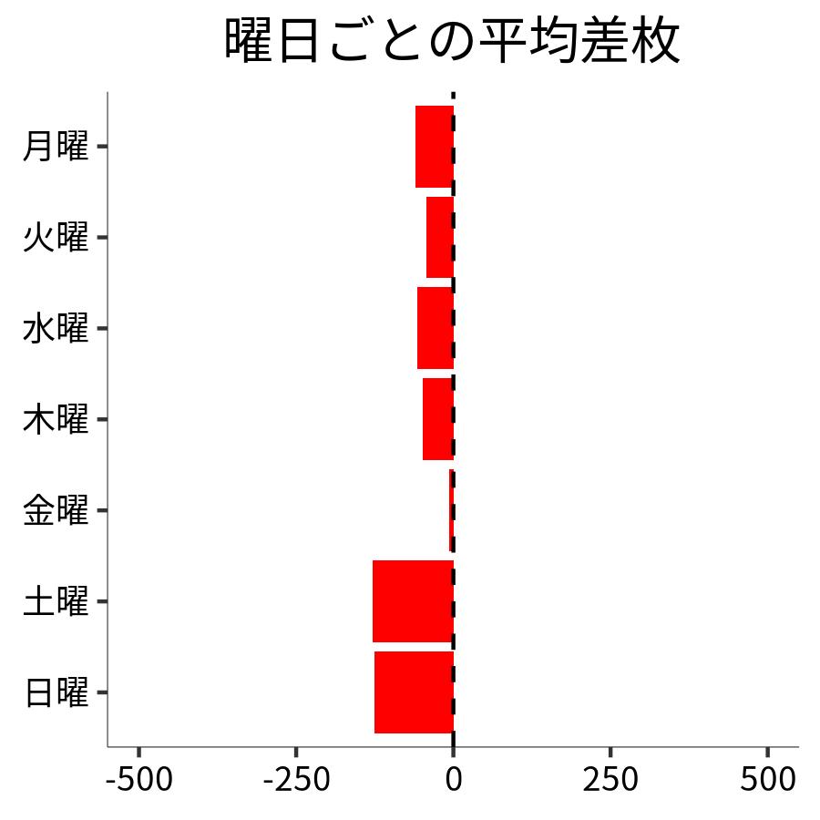 曜日ごとの平均差枚