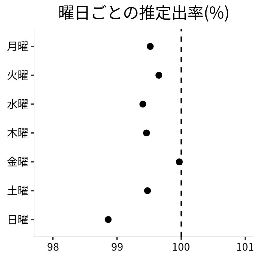 曜日ごとの出率