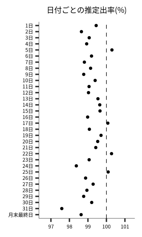 日付ごとの出率