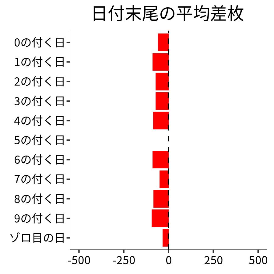 日付末尾ごとの平均差枚