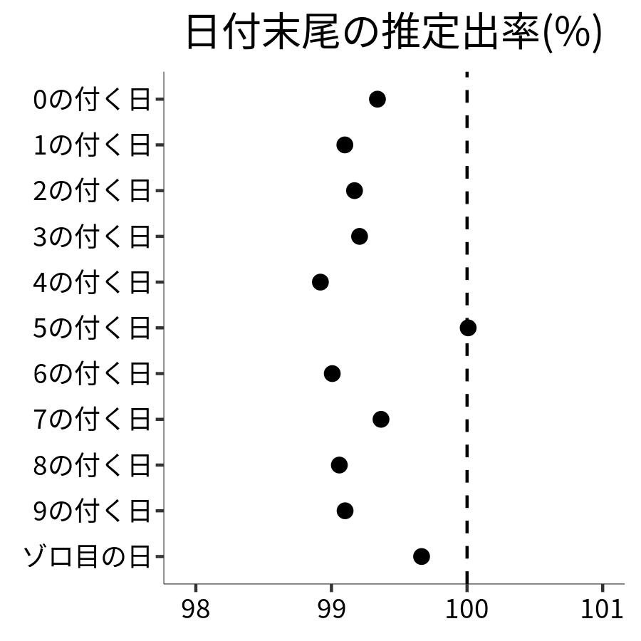 日付末尾ごとの出率
