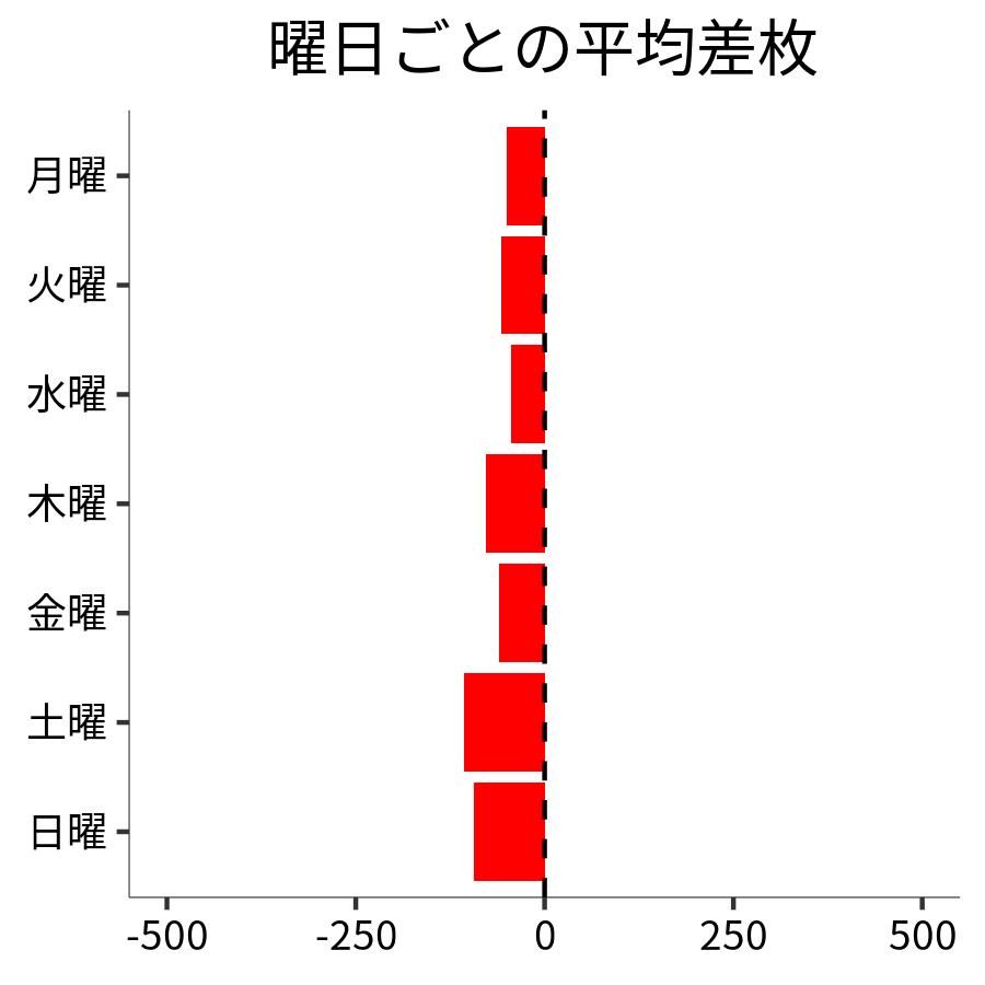 曜日ごとの平均差枚