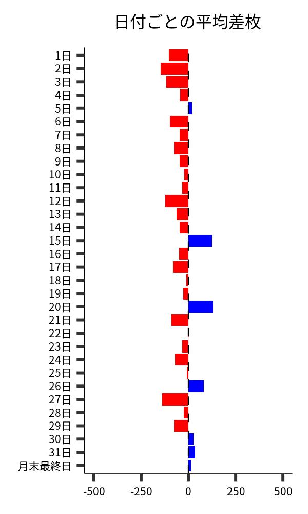 日付ごとの平均差枚