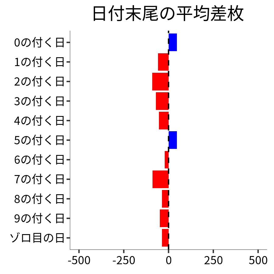 日付末尾ごとの平均差枚