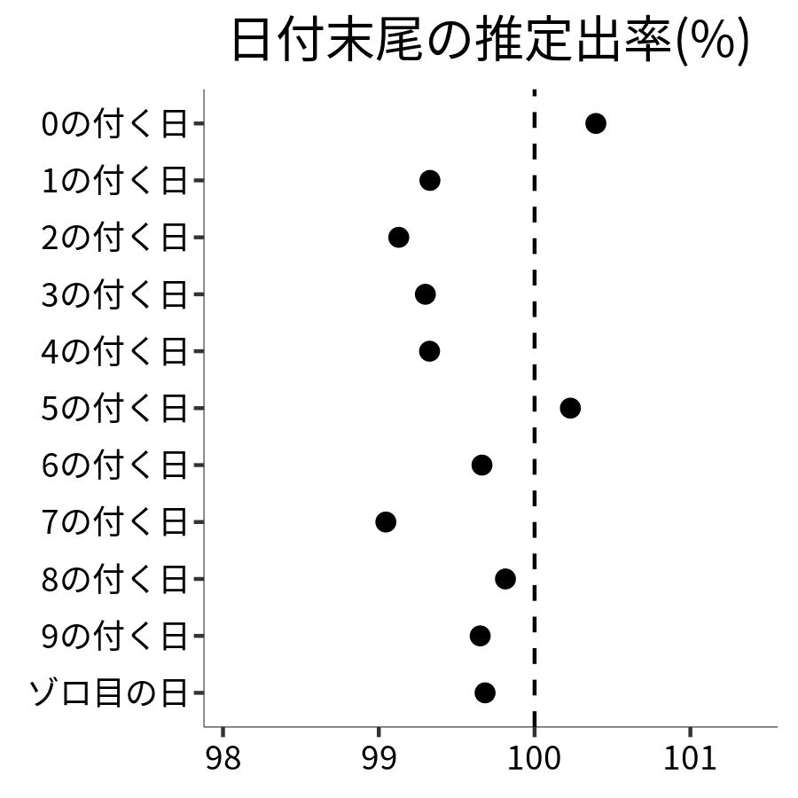 日付末尾ごとの出率