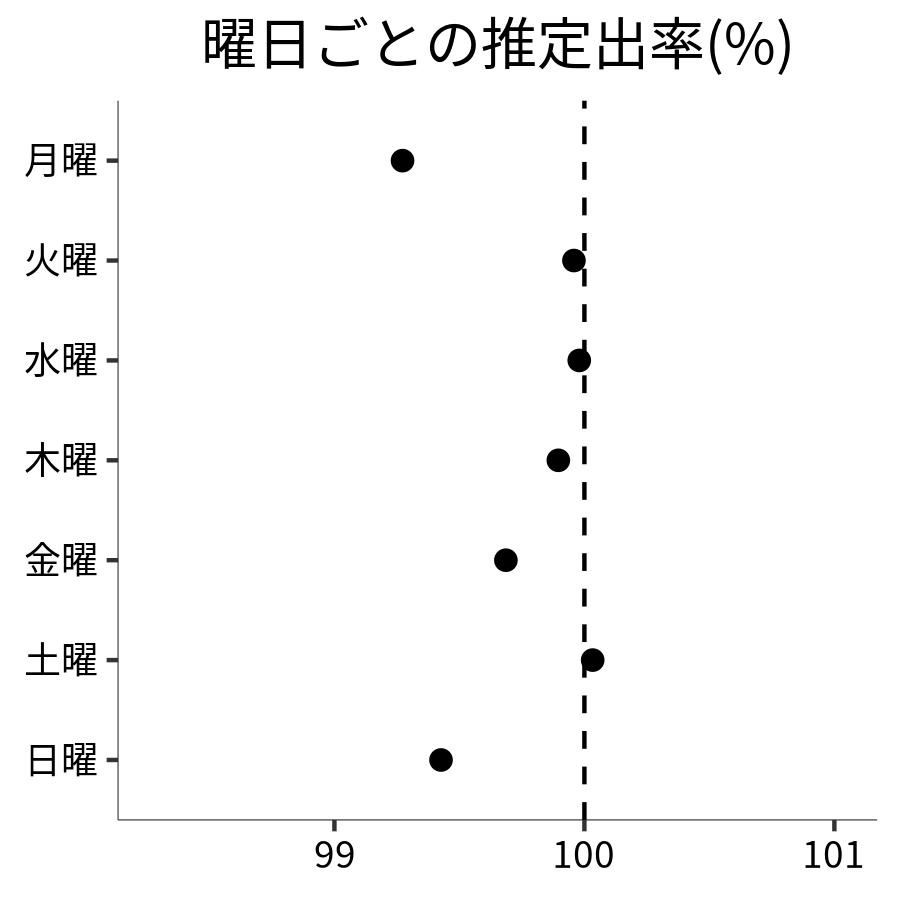 曜日ごとの出率