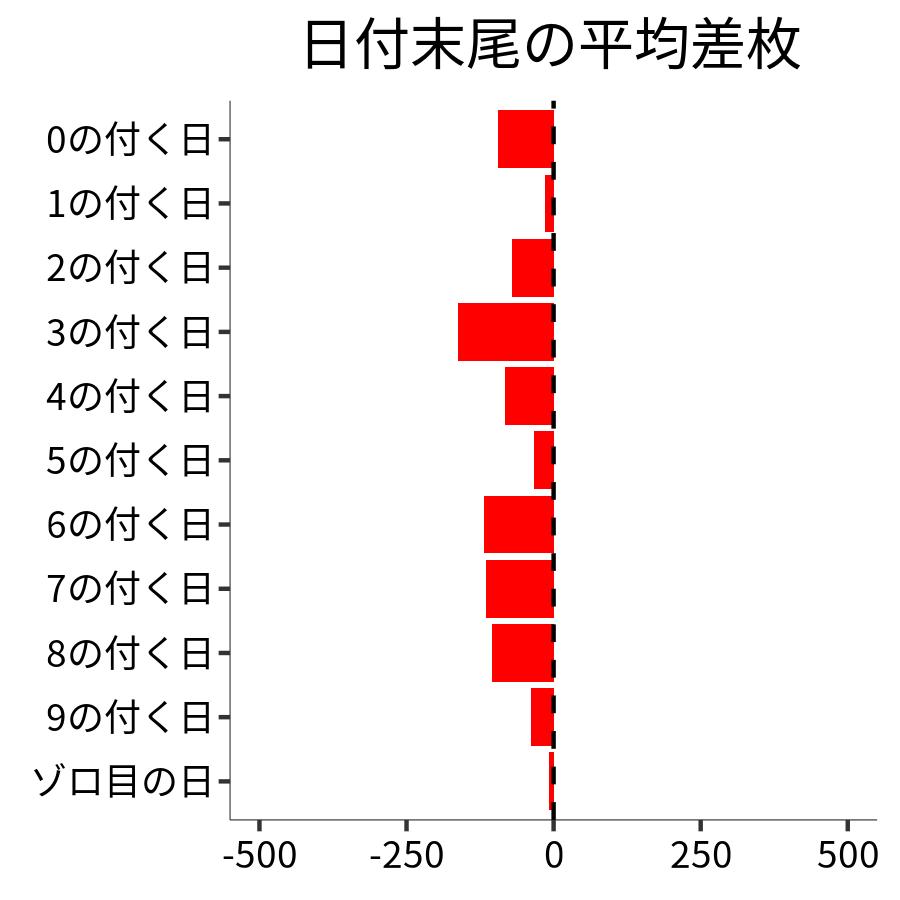 日付末尾ごとの平均差枚