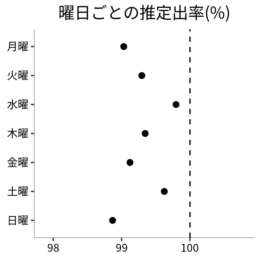 曜日ごとの出率