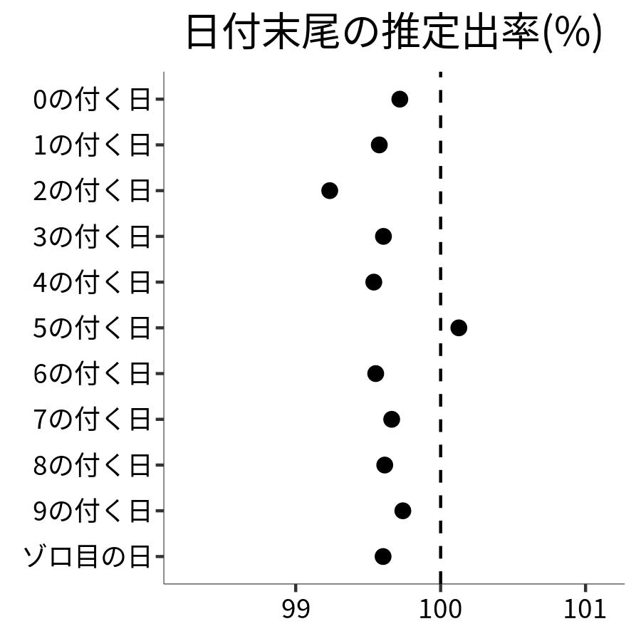 日付末尾ごとの出率