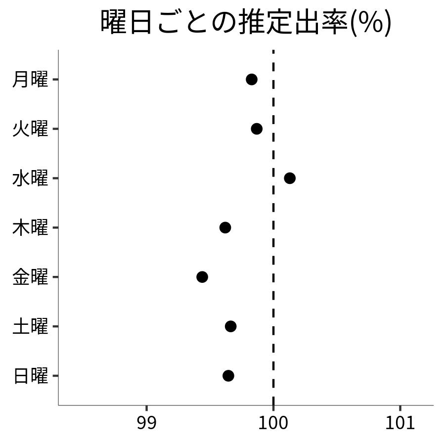 曜日ごとの出率