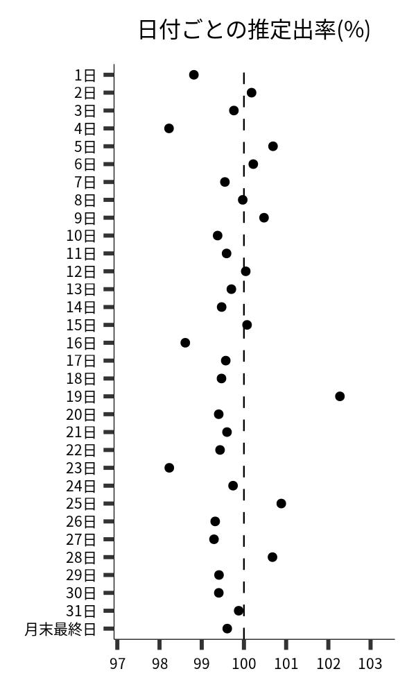 日付ごとの出率