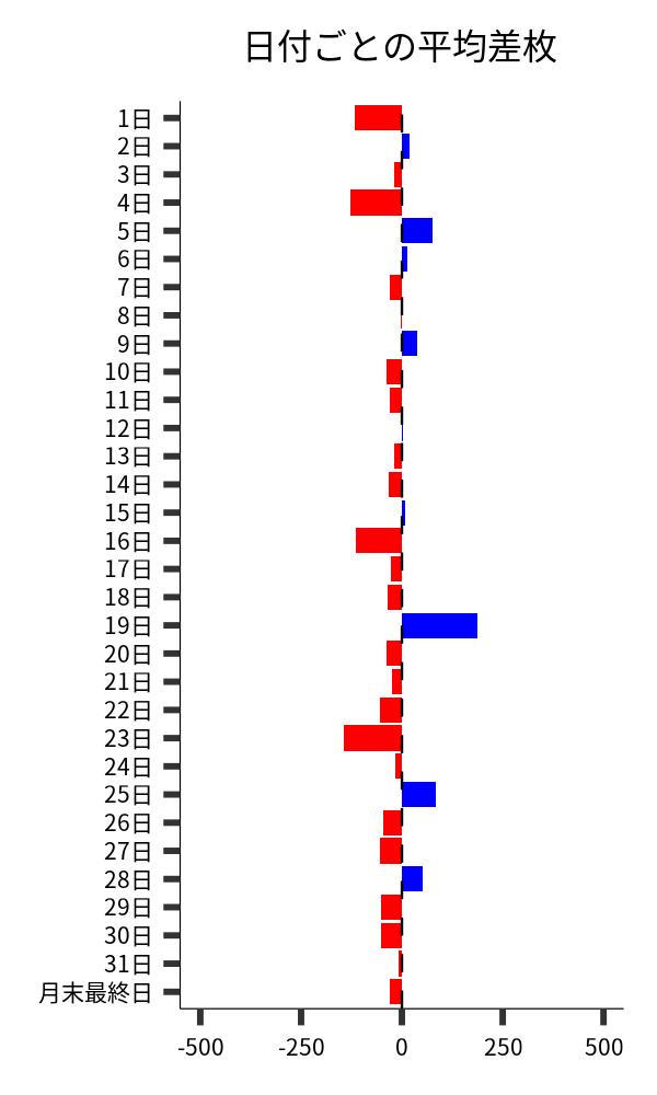 日付ごとの平均差枚