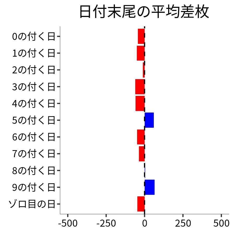 日付末尾ごとの平均差枚
