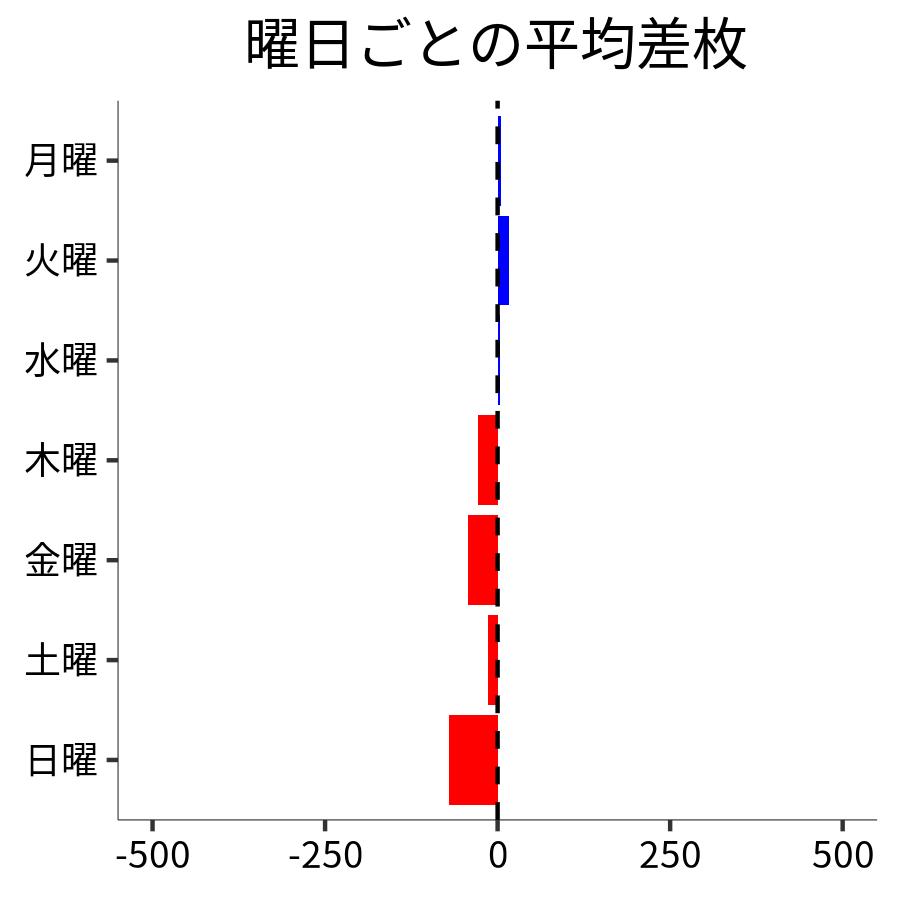 曜日ごとの平均差枚