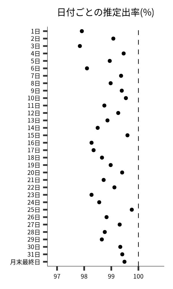 日付ごとの出率