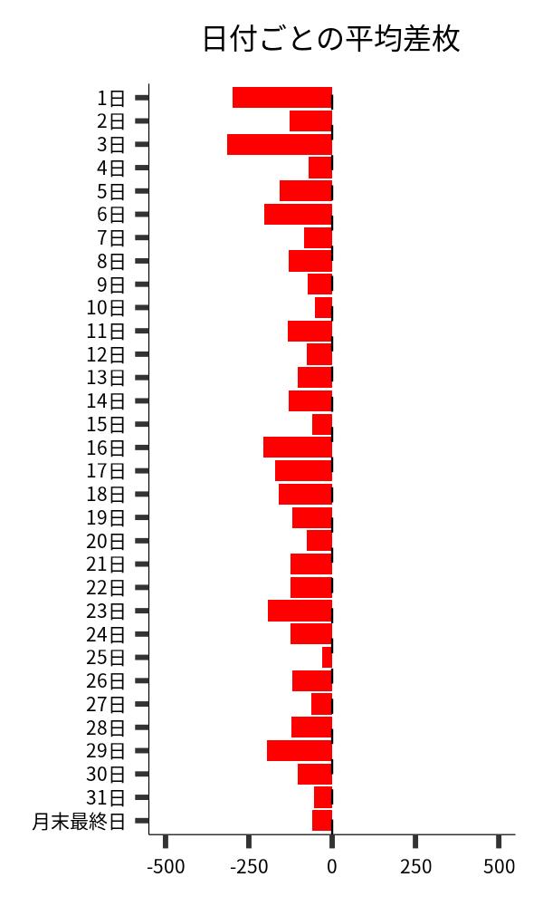 日付ごとの平均差枚