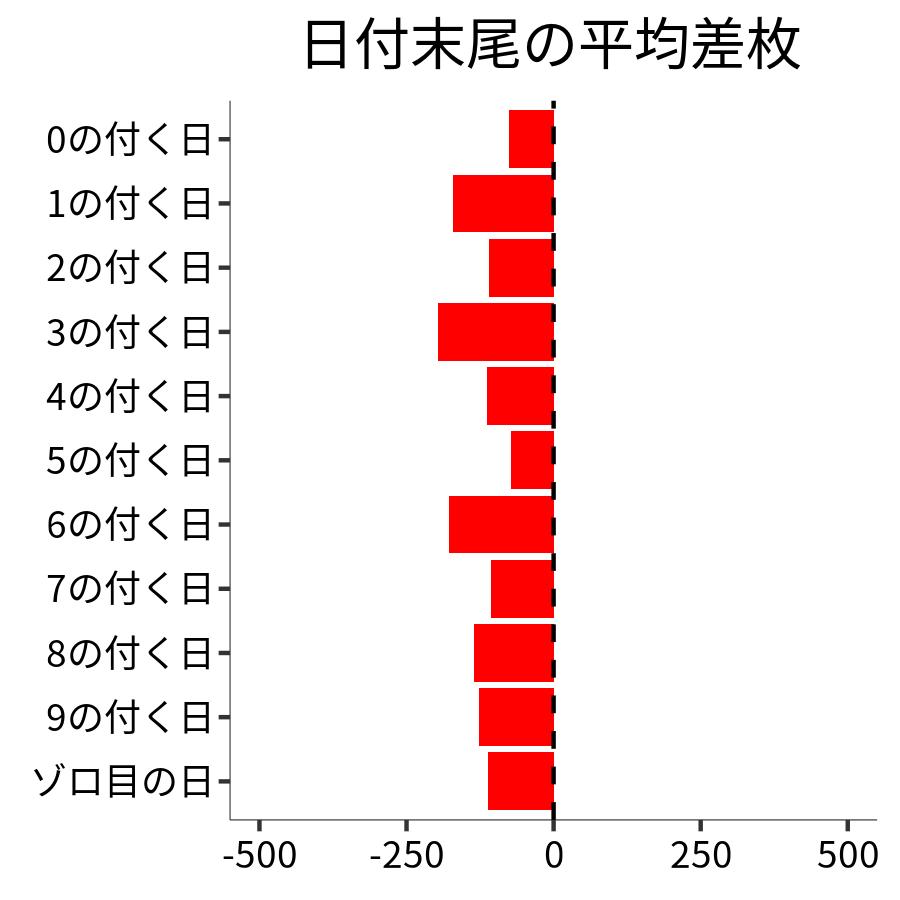 日付末尾ごとの平均差枚