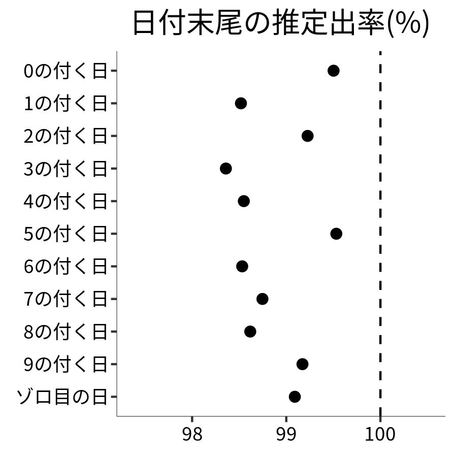 日付末尾ごとの出率