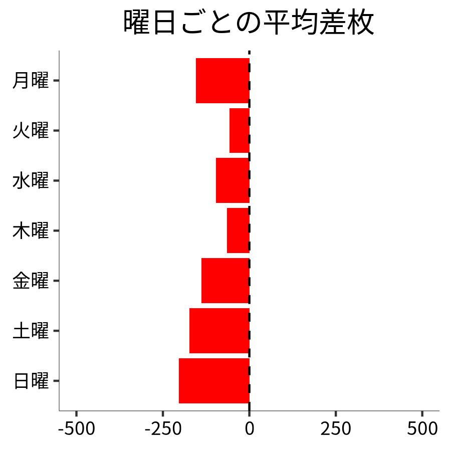 曜日ごとの平均差枚