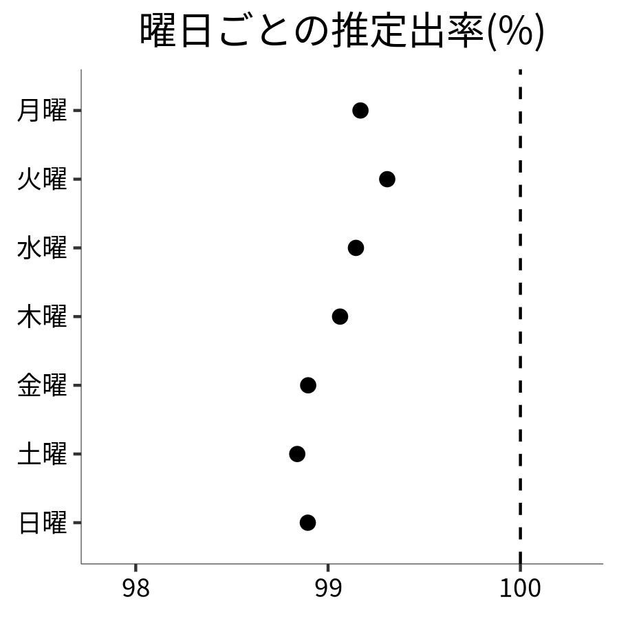曜日ごとの出率