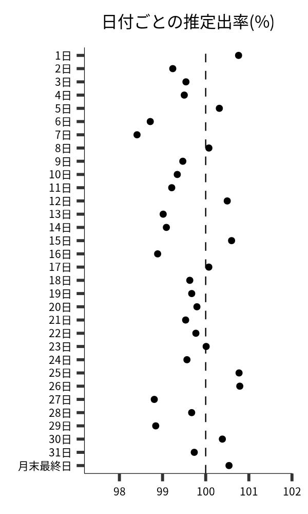 日付ごとの出率