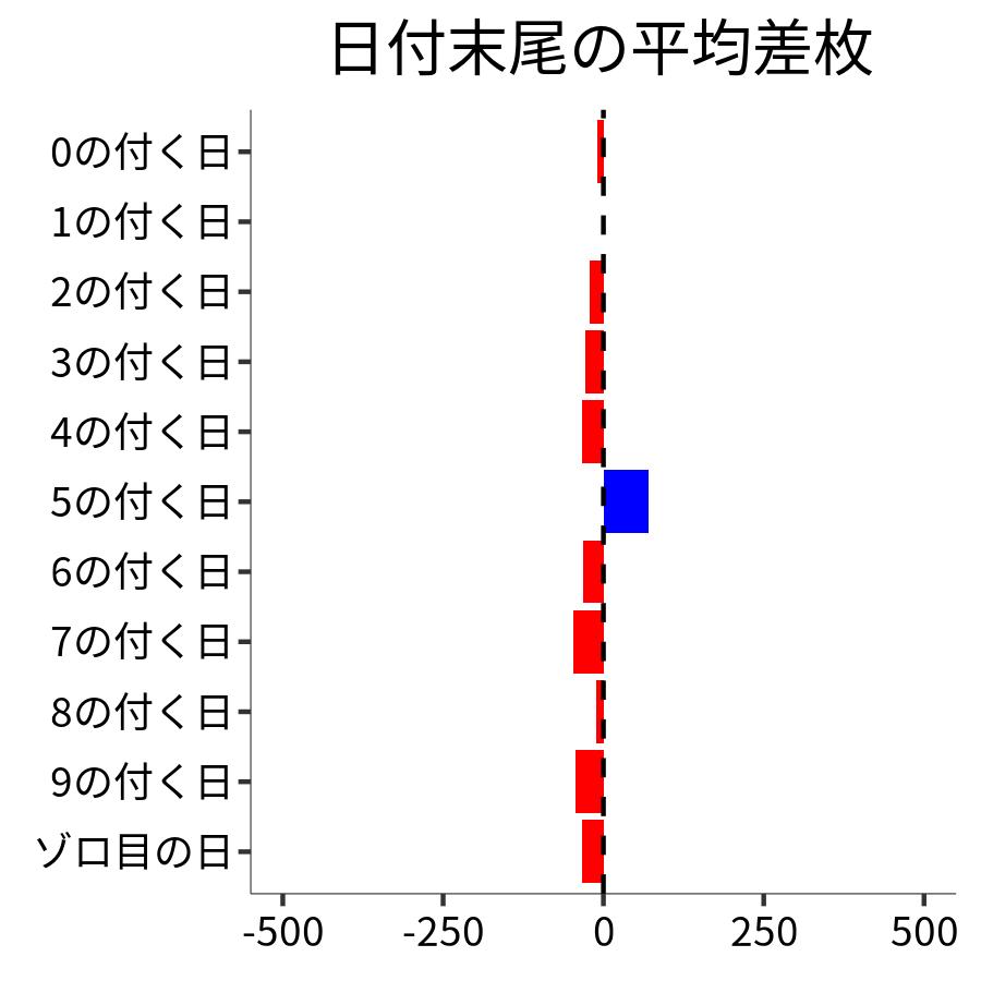 日付末尾ごとの平均差枚