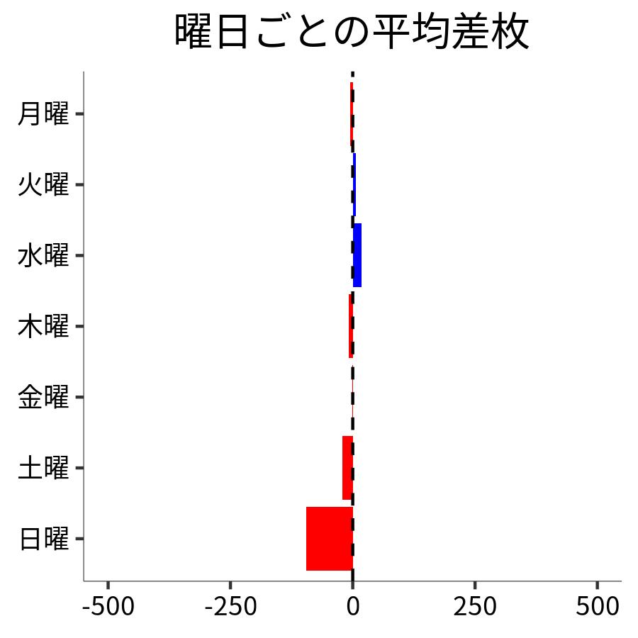曜日ごとの平均差枚
