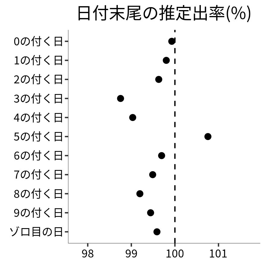 日付末尾ごとの出率