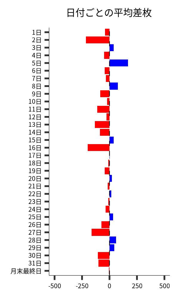 日付ごとの平均差枚