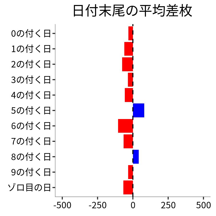 日付末尾ごとの平均差枚