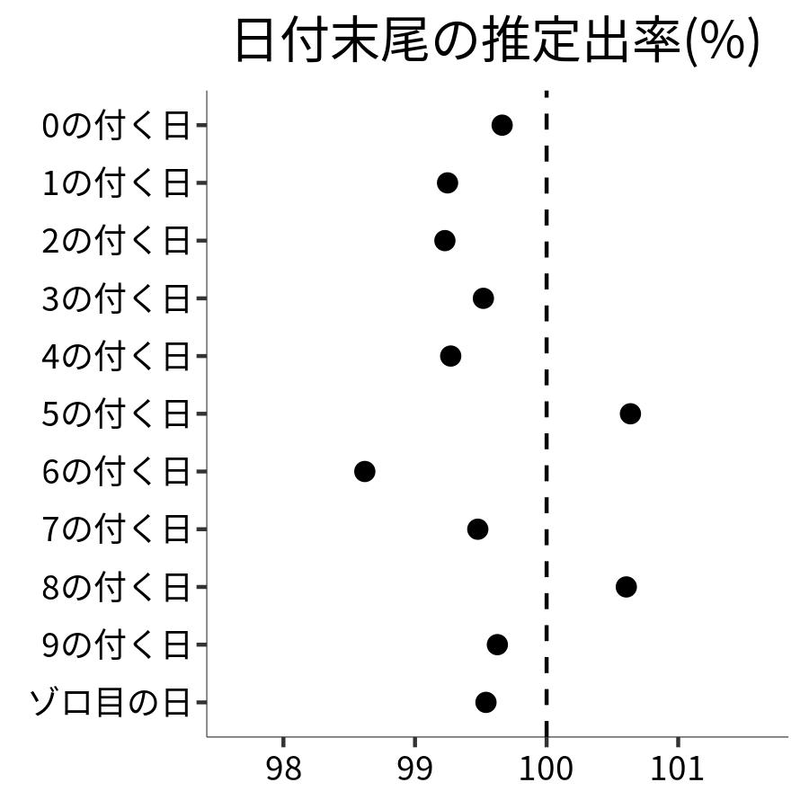 日付末尾ごとの出率