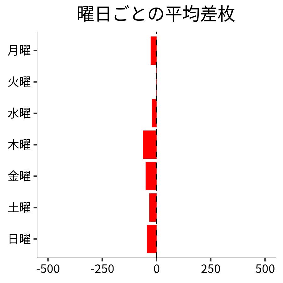 曜日ごとの平均差枚
