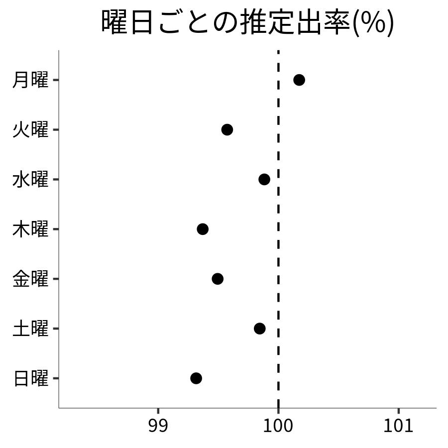 曜日ごとの出率
