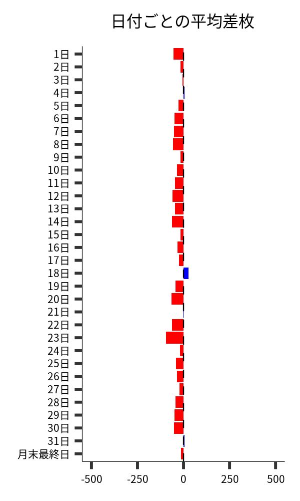 日付ごとの平均差枚