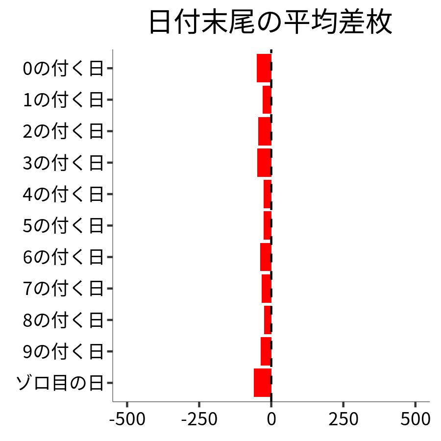 日付末尾ごとの平均差枚