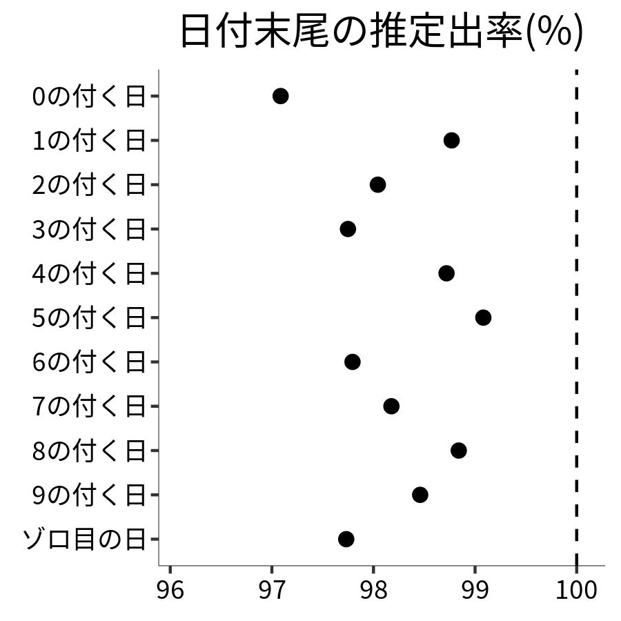 日付末尾ごとの出率