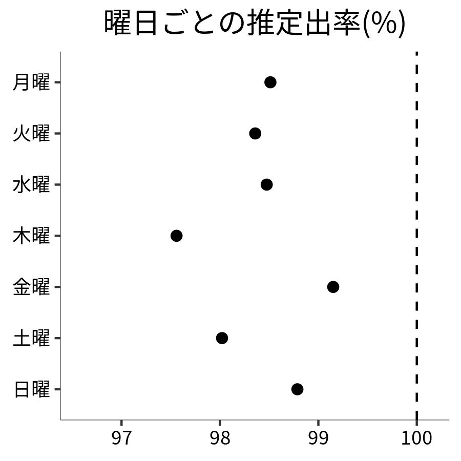 曜日ごとの出率