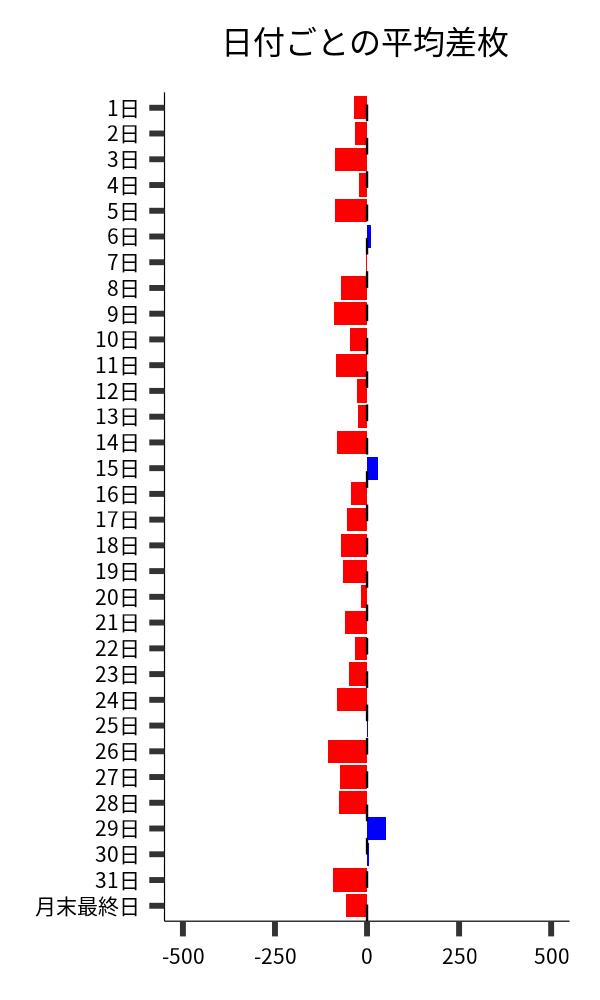日付ごとの平均差枚