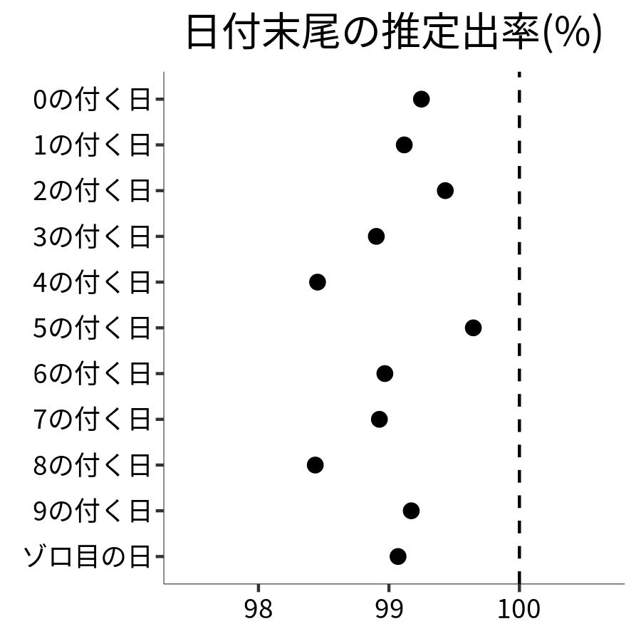 日付末尾ごとの出率