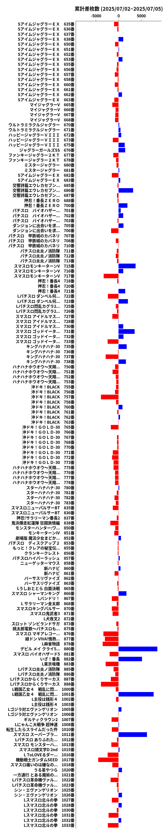 累計差枚数の画像