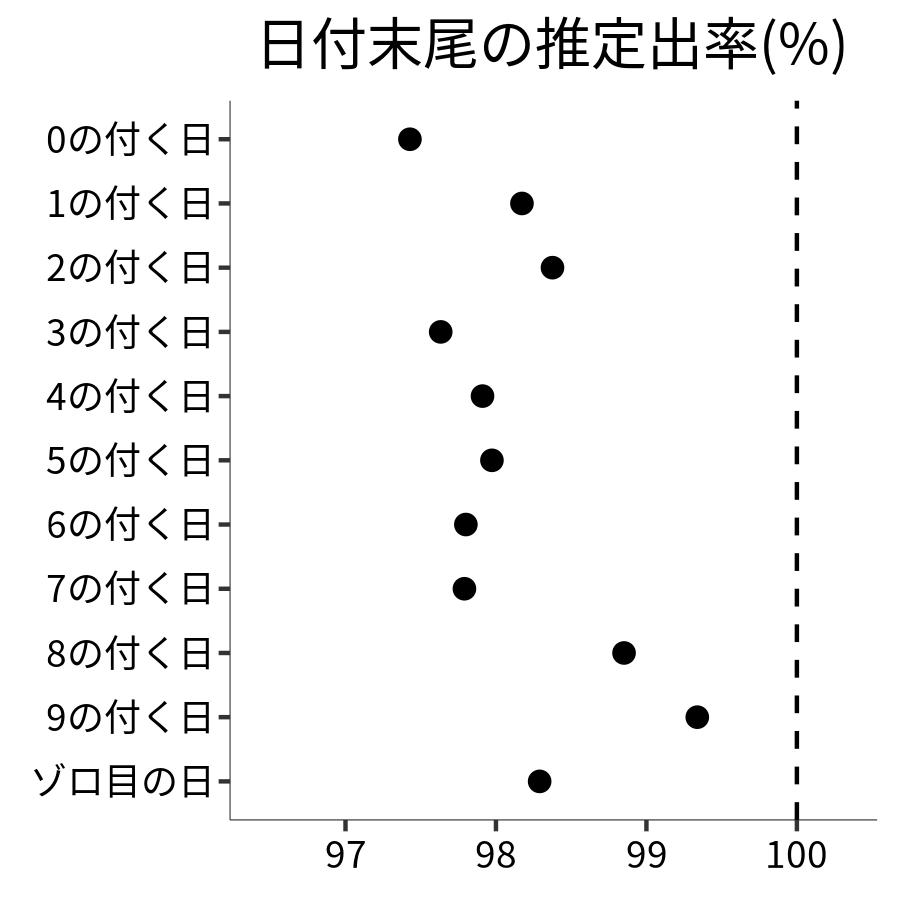 日付末尾ごとの出率
